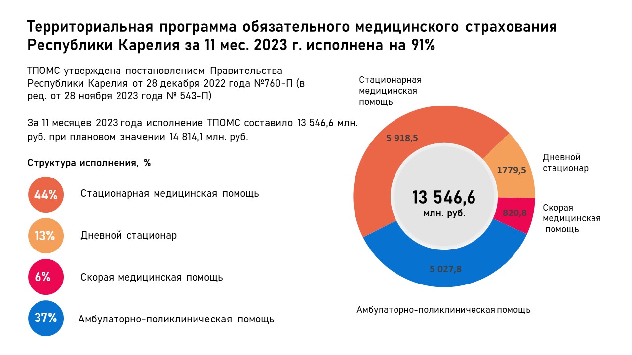 Исполнение Территориальной программы обязательного медицинского страхования Республики Карелия за 11 мес. 2023 (структура)